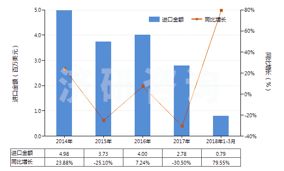 2014-2018年3月中國剛玉巖、天然剛玉砂、石榴石及其他天然磨料(HS25132000)進口總額及增速統計